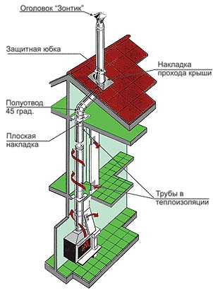 конструкция дымохода